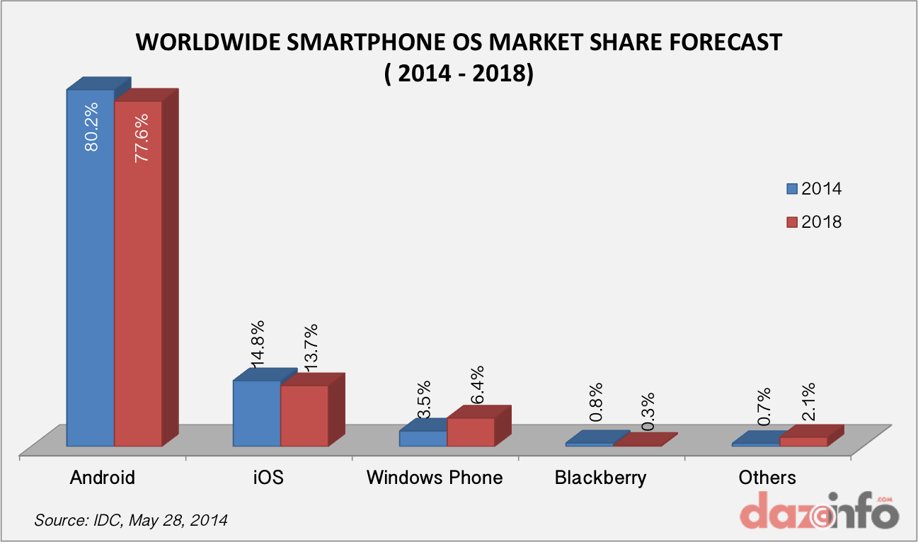 smartphone OS market share 2014 - 2018