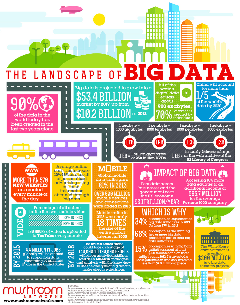 the-landscape-of-big-data-infographic