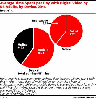 time spent watching videos on tablets and desktops