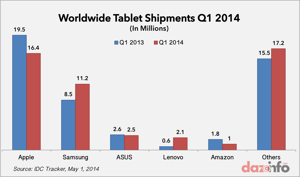 worldwide tablet shipments Q1 2014