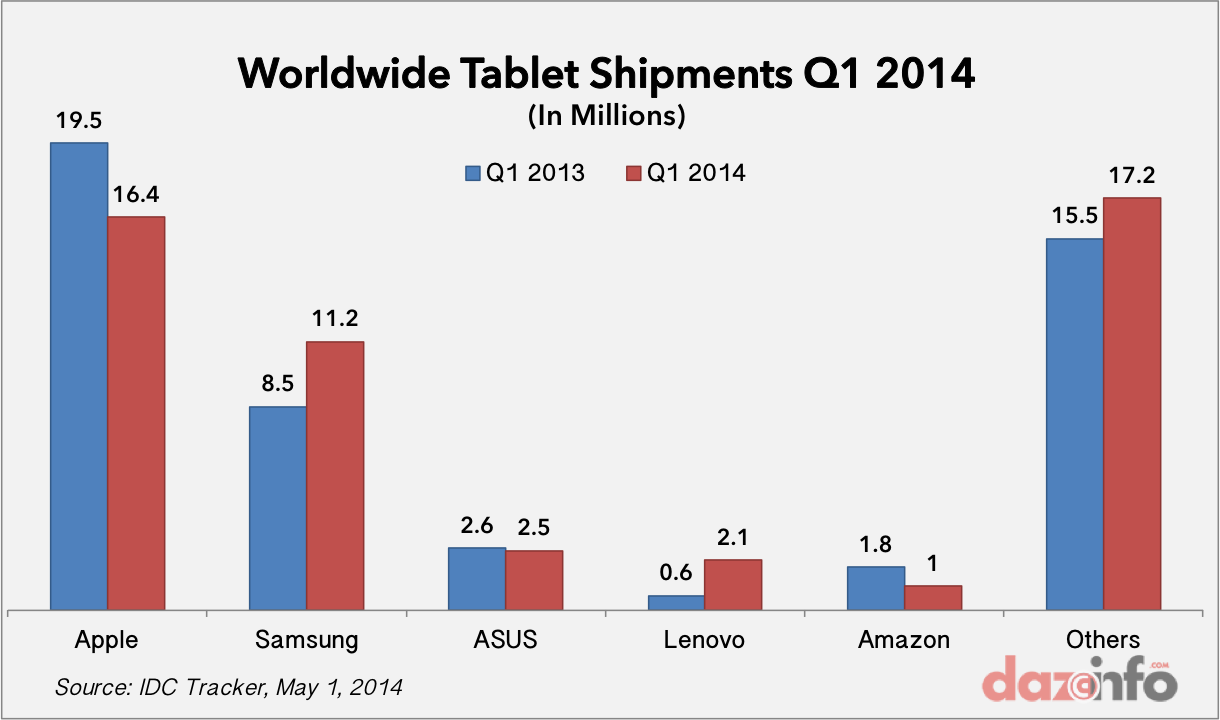 Apple Inc. (AAPL) Controlled Of Global Tablet Market Q1 2014