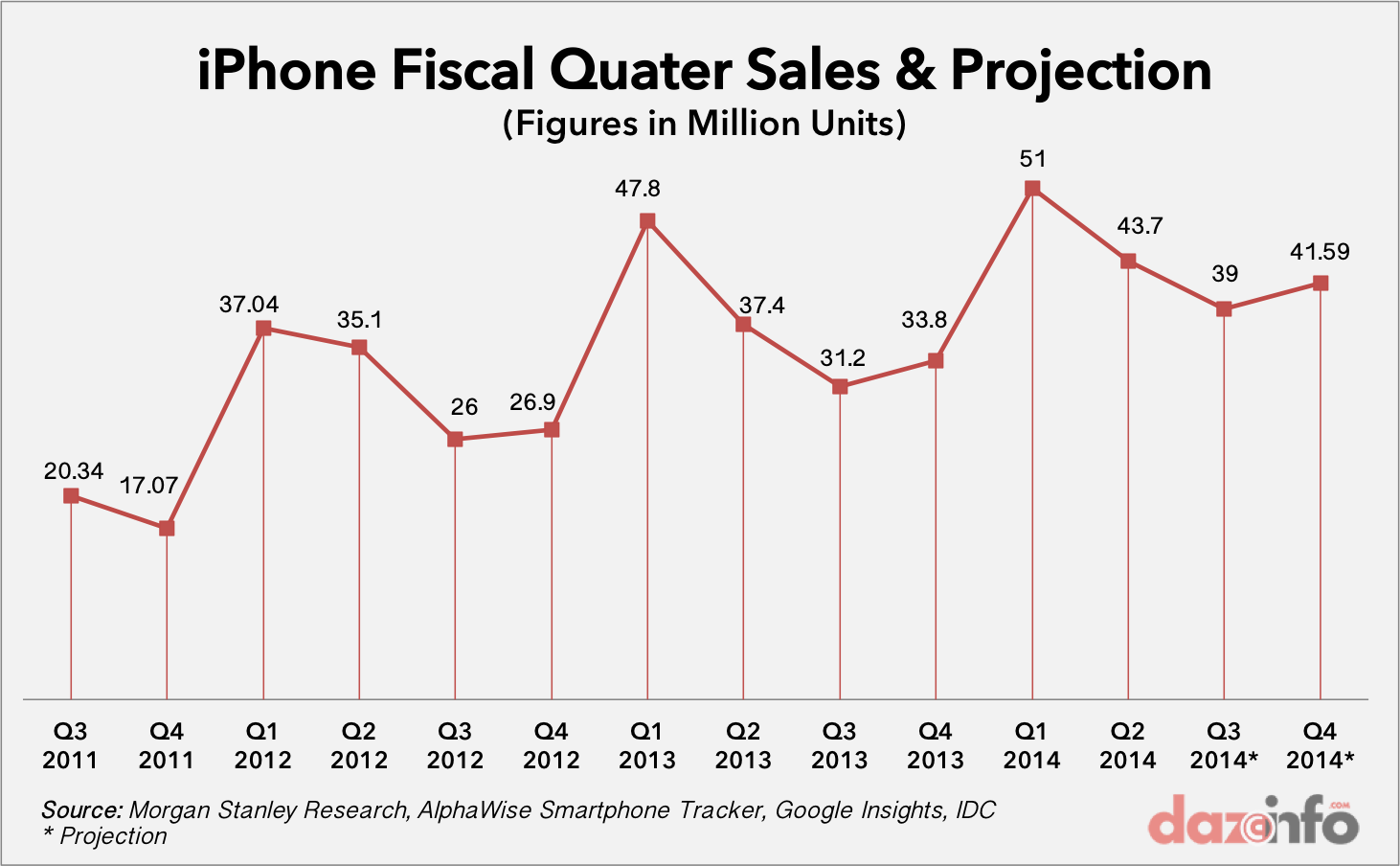 Apple iPhone Sales Projection Q4 2014
