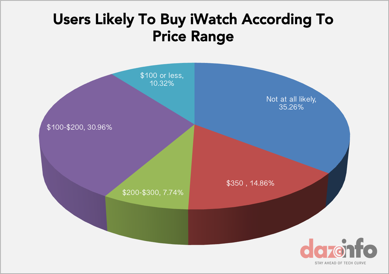 Apple iWatch price sales 2014