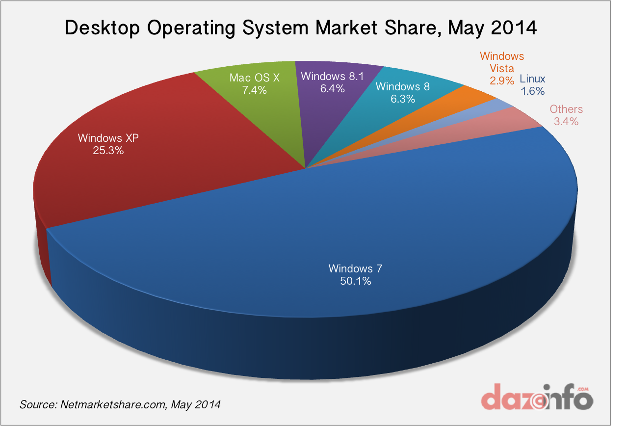 Desktop OS Market share May 2014