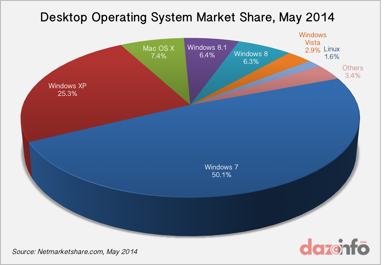 Microsoft Corporation (MSFT) Disappointed As 75 Desktops Still Booting