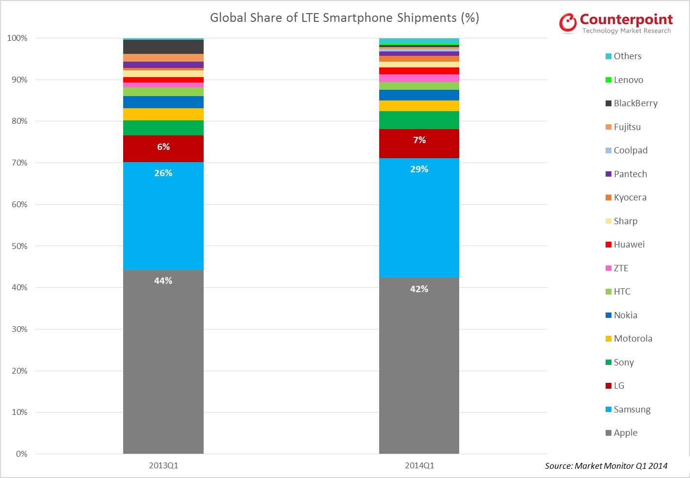 LTE Smartphone Vendors Market Share Q1 2014: Apple Losing To Samsung