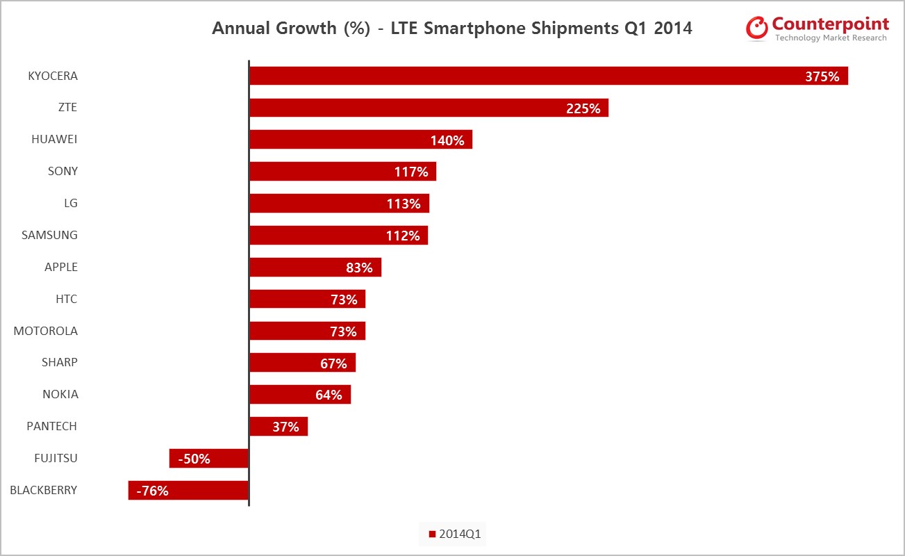 LTE smartphone vendors' market growth Q1 2014