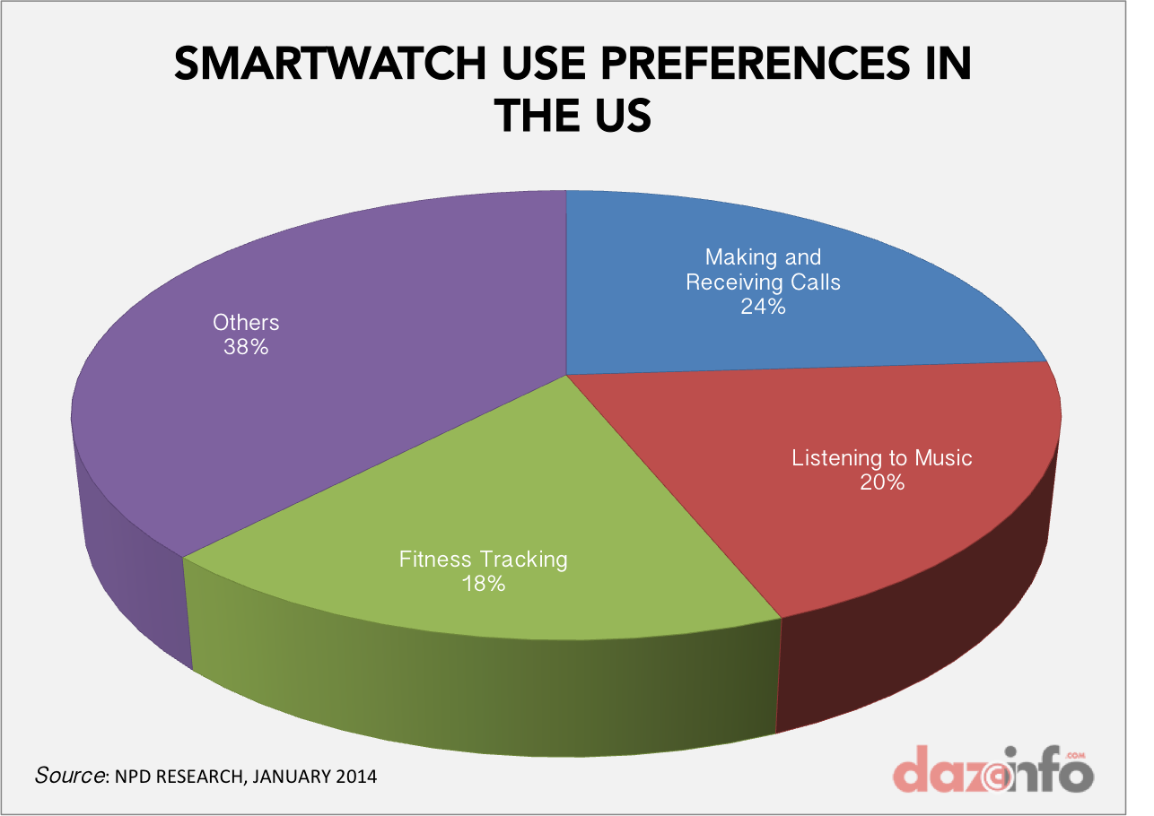 SMARTWATCH USAGE IN US 2014