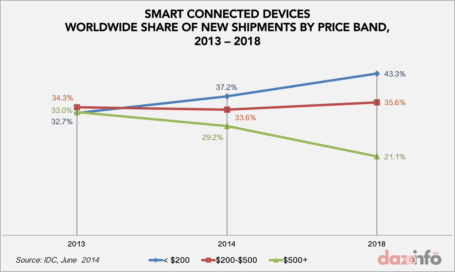 Smart connected devices market share by price 2014 - 2018