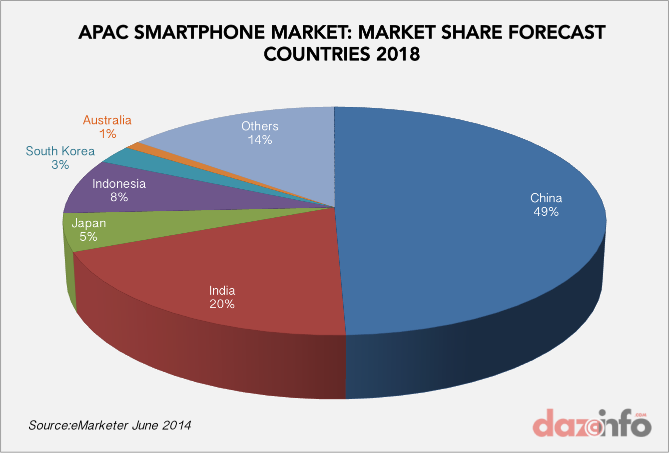 Smartphone market APAC countries 2018