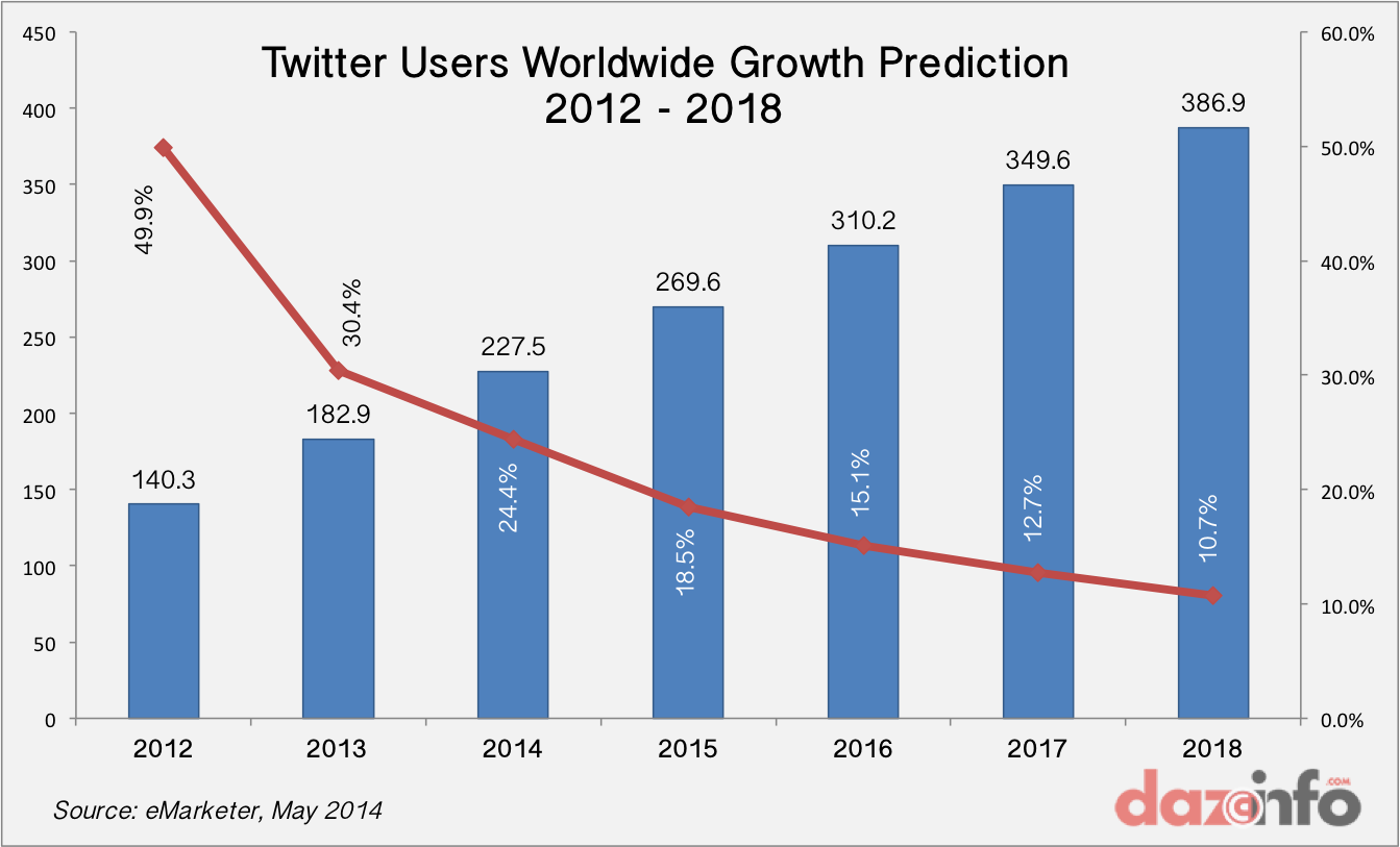 Twitter users growth 2014 - 2018