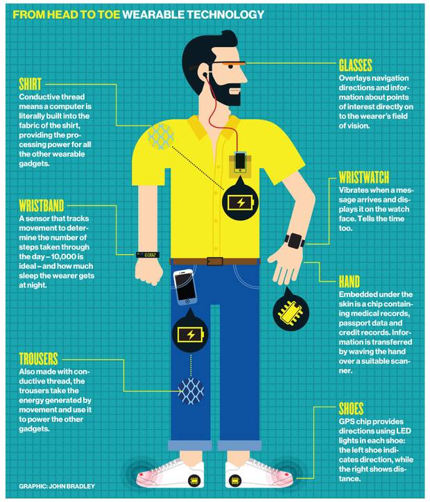 Wearable devices Technology