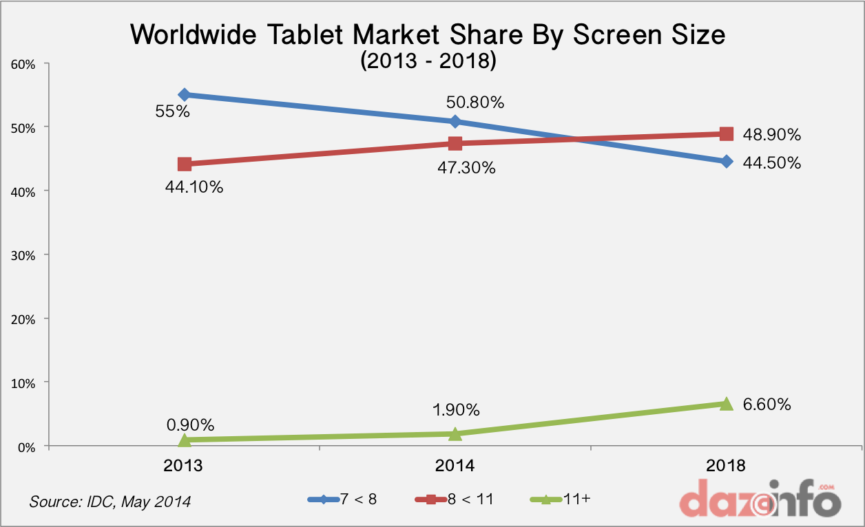Worldwide Tablet Market by Screen Size 2014 - 2018