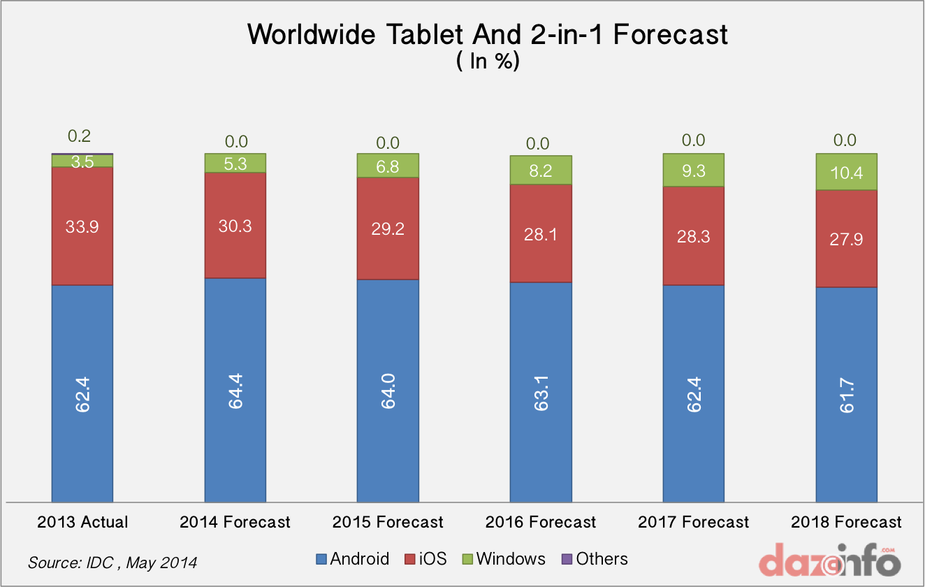 Worldwide tablet shipment forecast 2014 - 2018