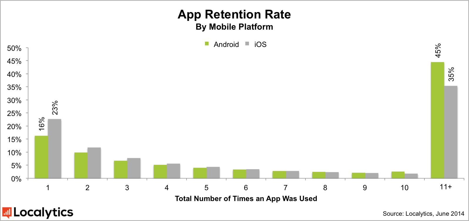 Apple iOS vs Google Android app retention rate 2014
