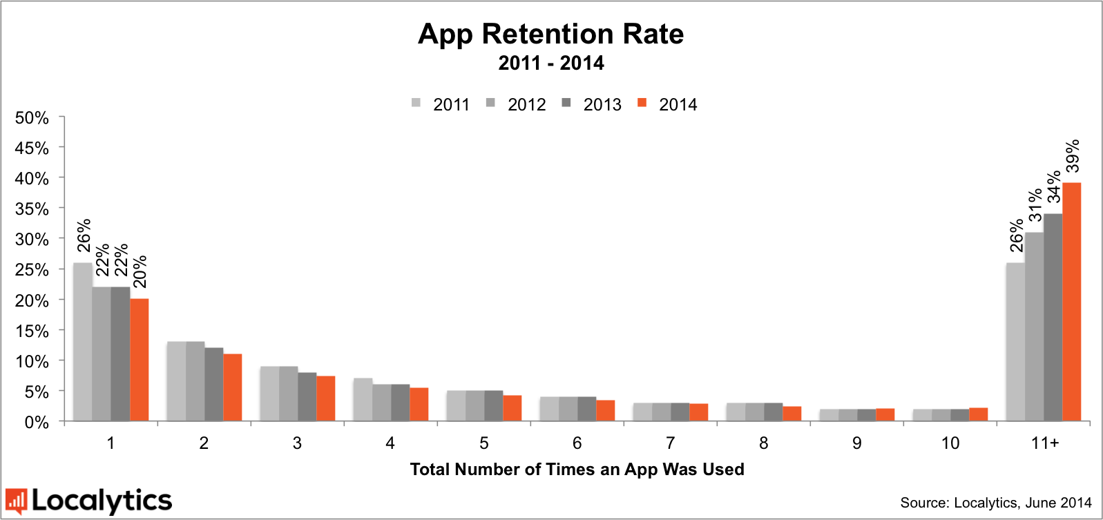 app retention rate 2014