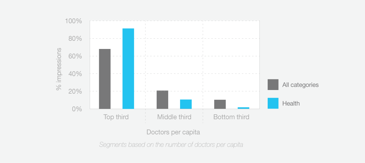 app usage segmented to doctors per capita