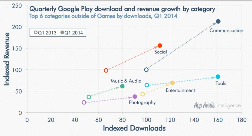 category wise google play revenue and download