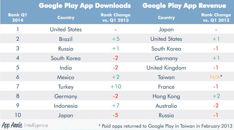 country wise google play download and revenue