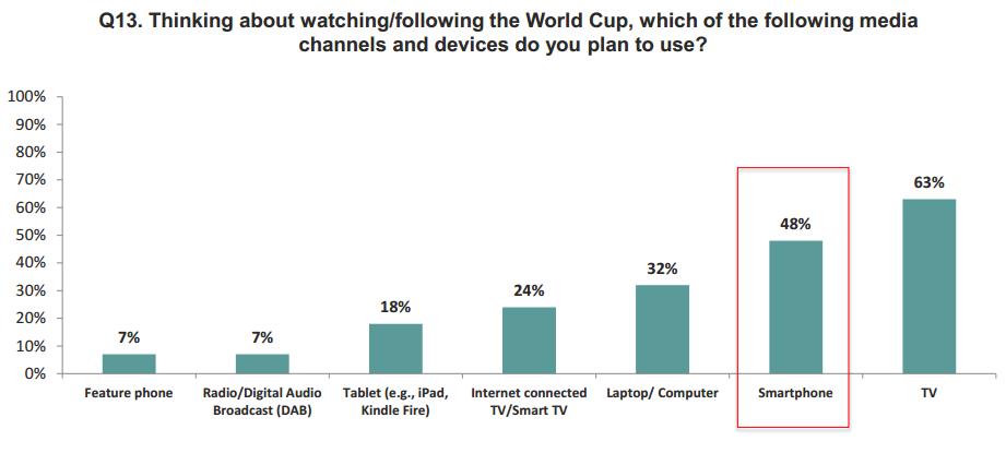 devices for watching fifa