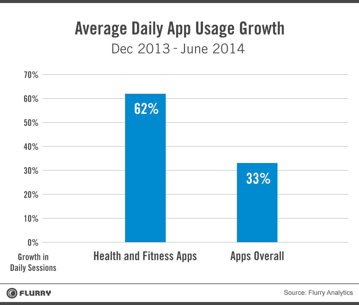 flurry avg daily app usage
