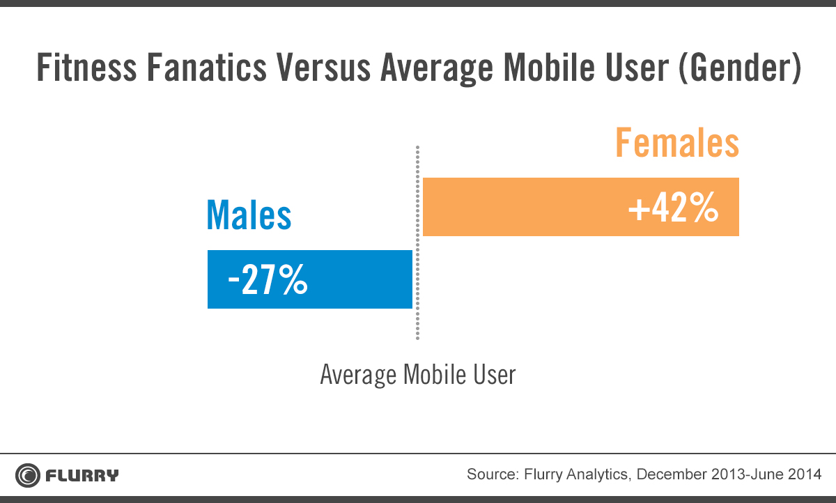 flurry fitness gender