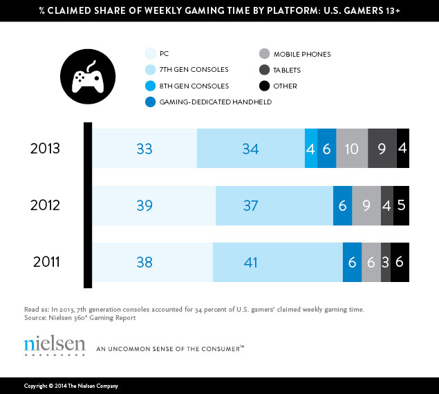 game's share in US