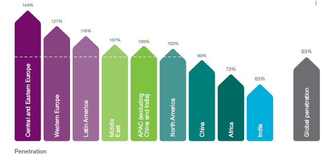 global mobile penetration