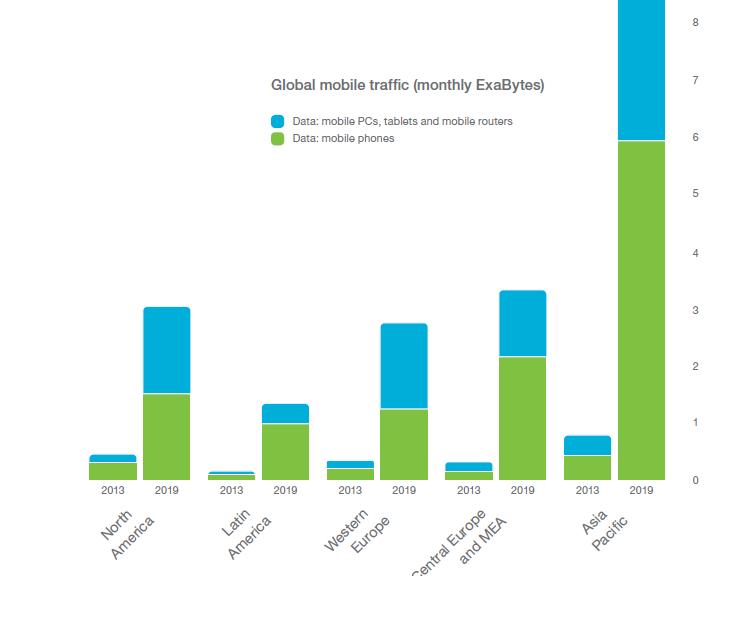 global mobile traffic data