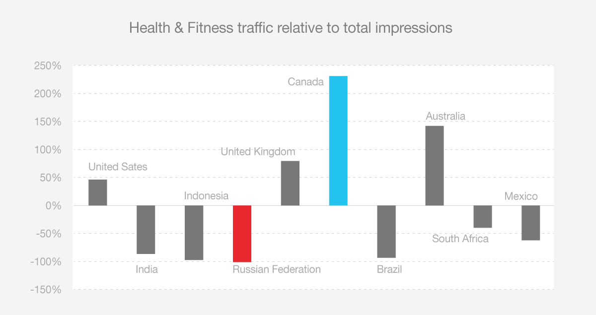 health and fitness traffic related to total impresseions