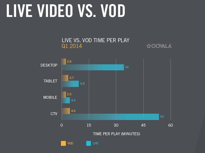 long video vs VOD