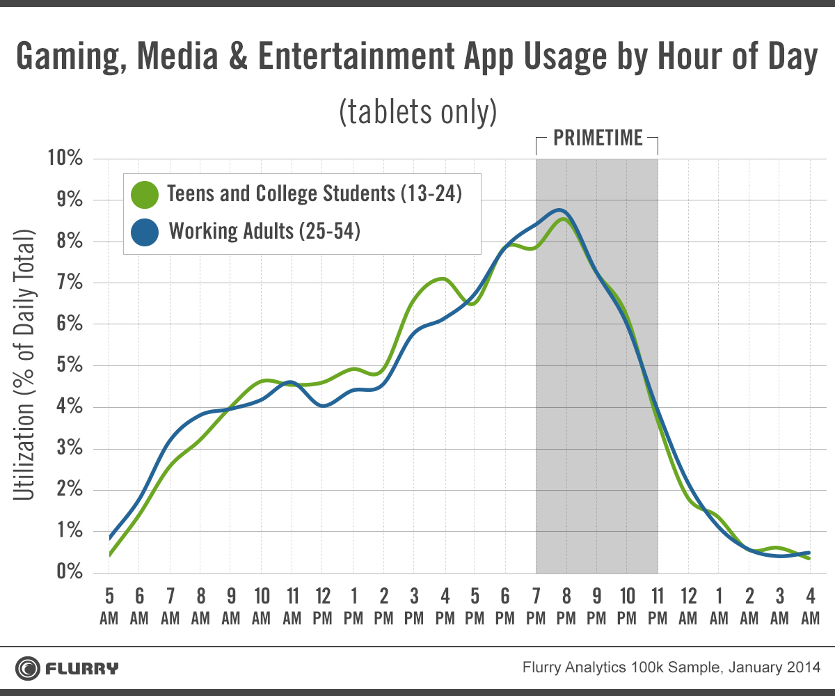 media consumption of tablet