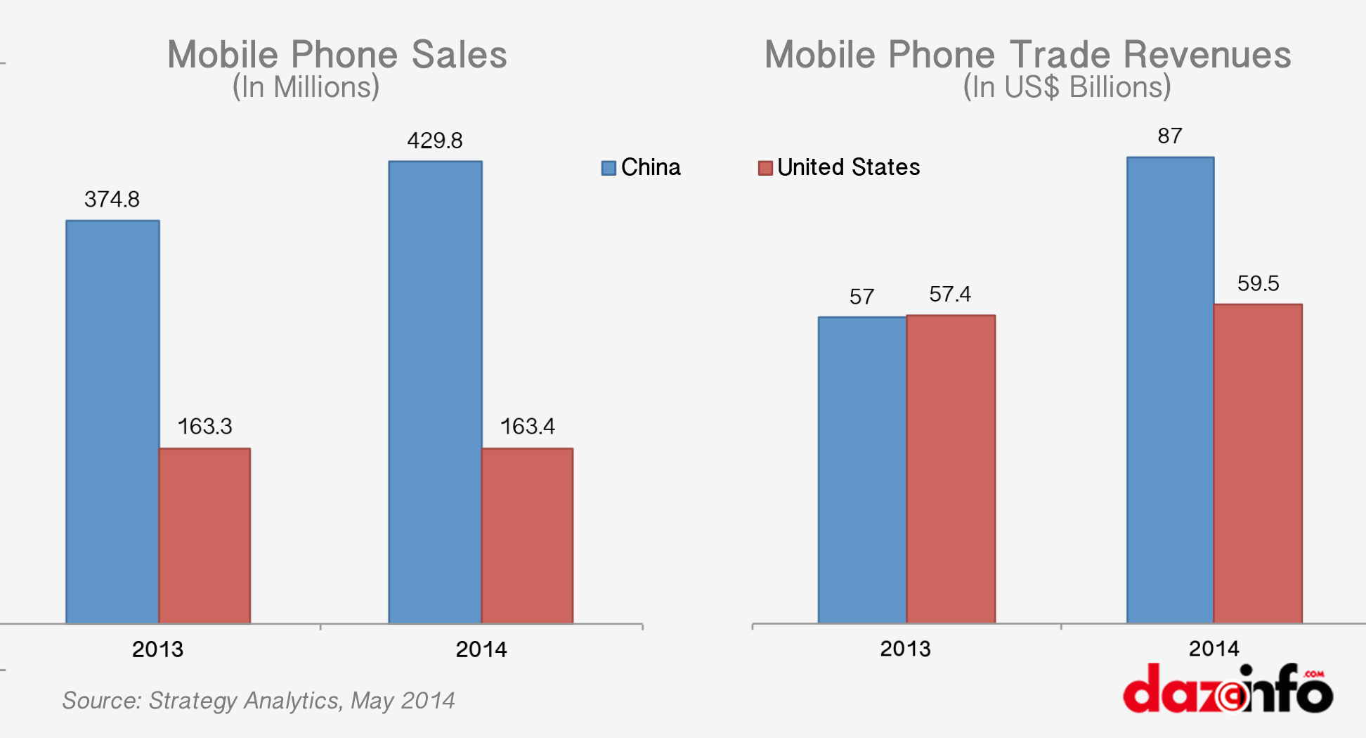Apple vs China mobile Phone market 2013 - 2014