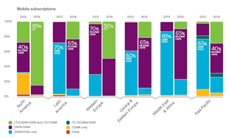 mobile subscription by regions