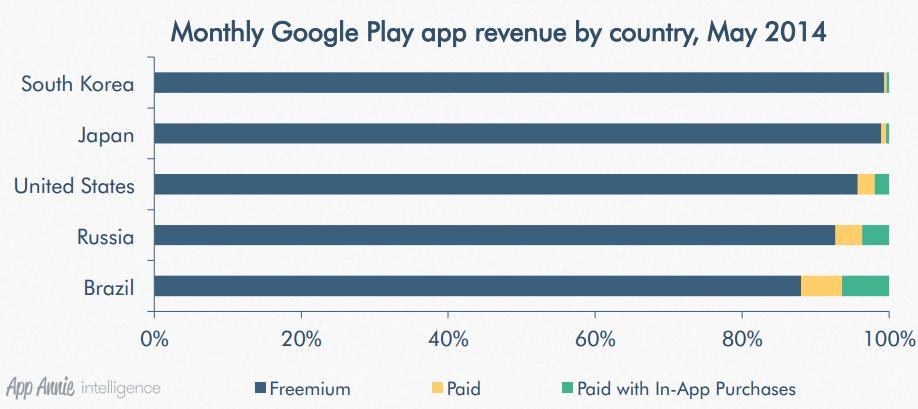 monthly google play app revenue