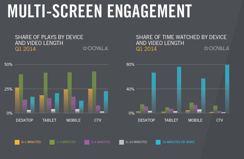 multi screen engagement