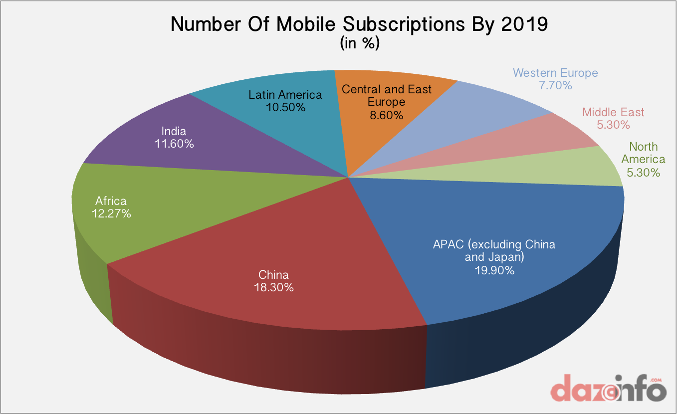 number of mobile subscribers by 2019