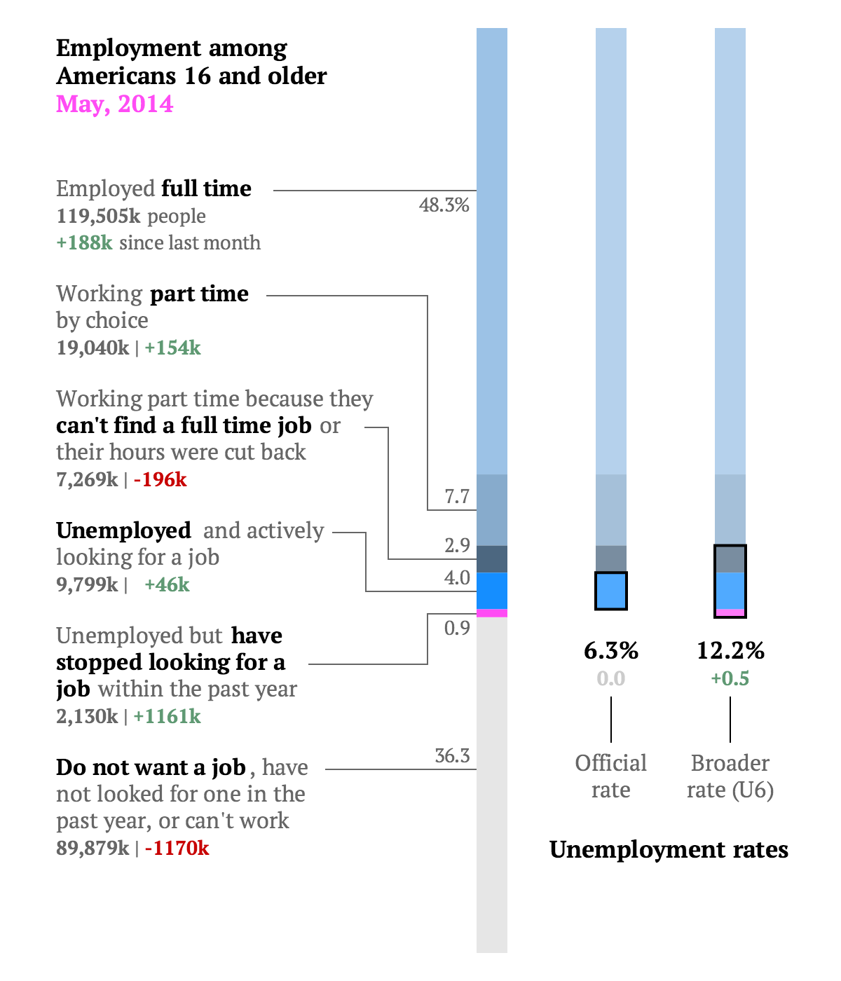 Jobs in US May 2014 demographic