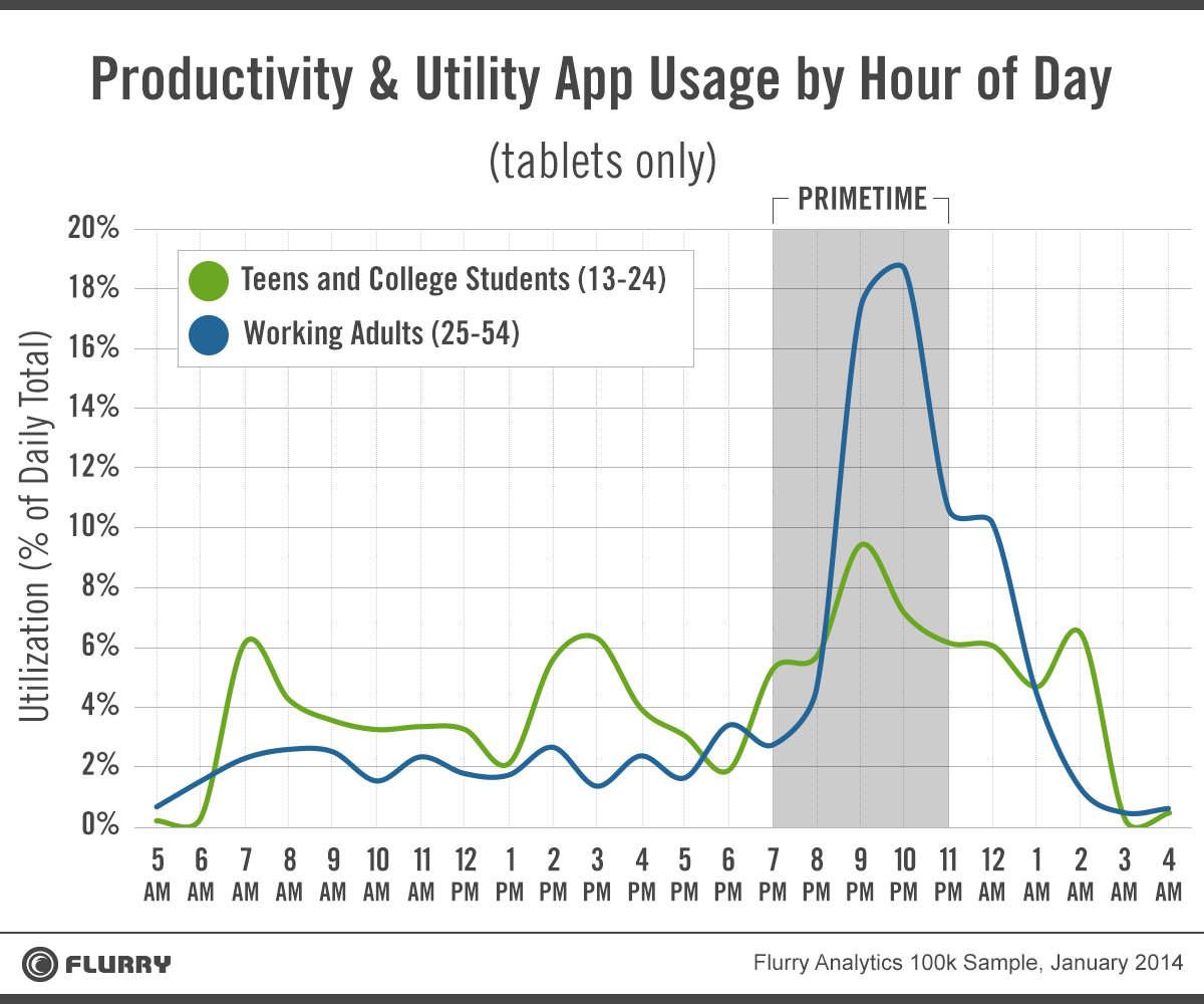 productive utility of tablet
