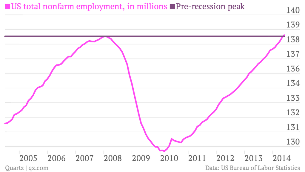 recession recover jobs in the US may 2014