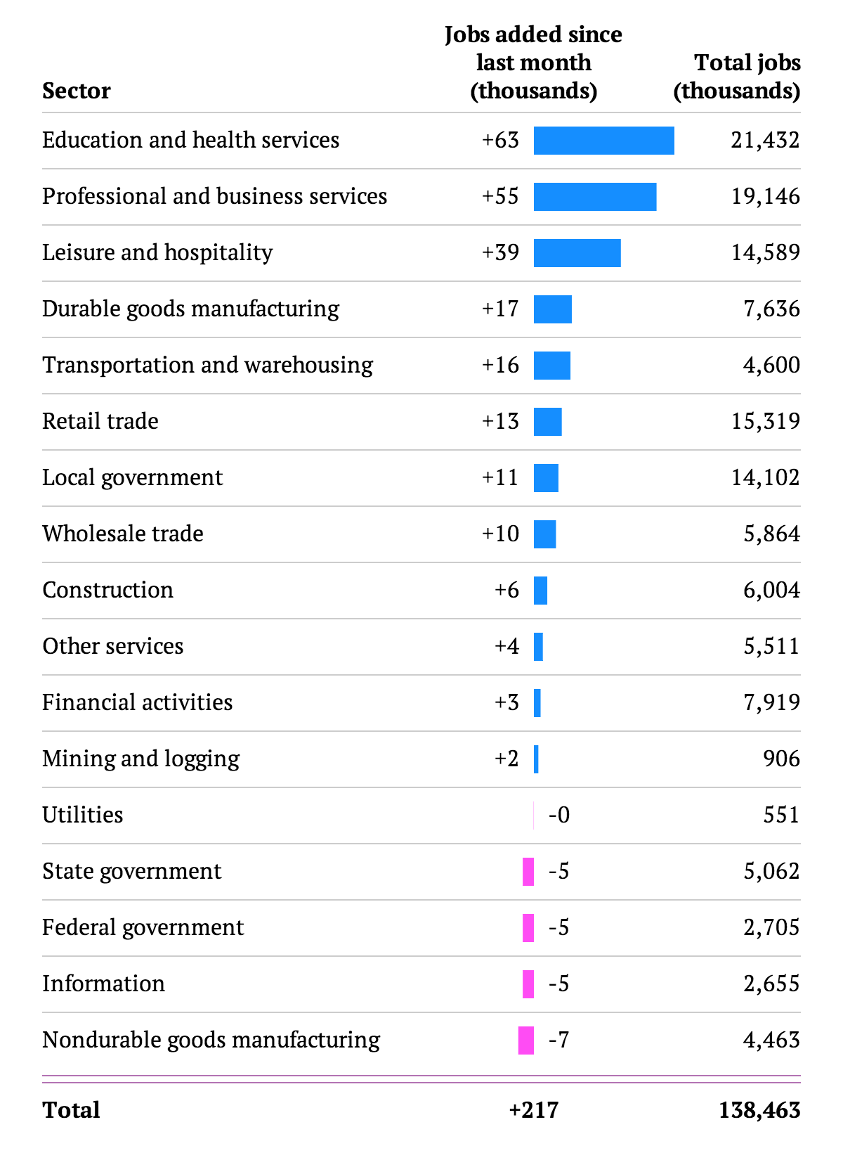 US Job growth May 2014 by industries