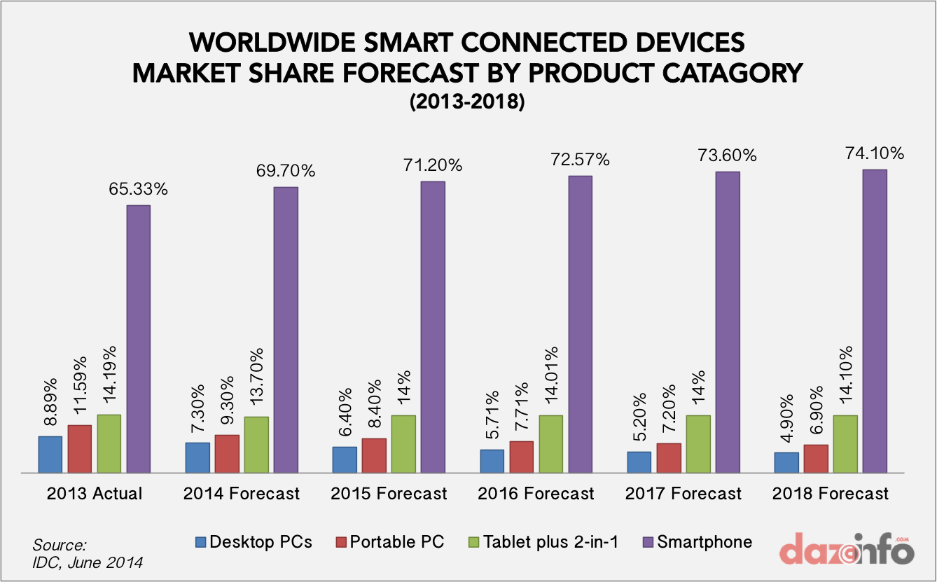 smart connected devices market share by type 2014 - 2018