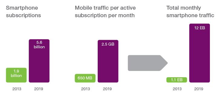 smartphone monthly traffic