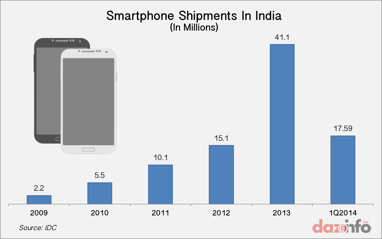 smartphone shipmet in india 2009 - 2014