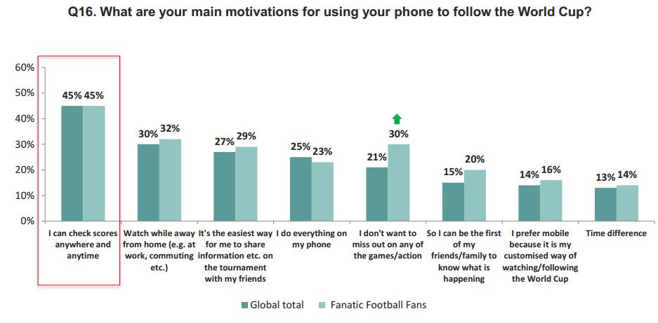 smartphone usage for fifa