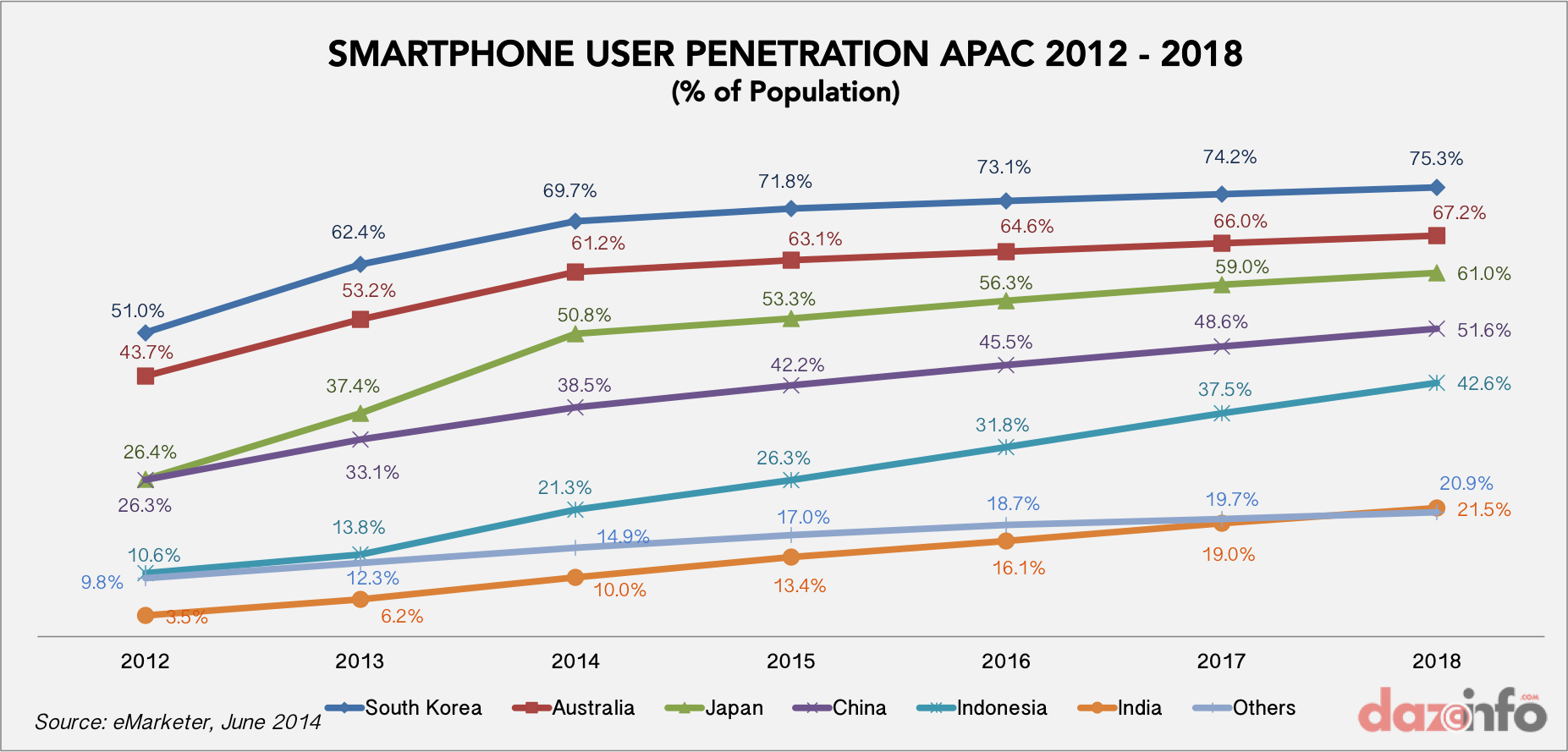 smartphone user penetration APAC 2014 - 2018