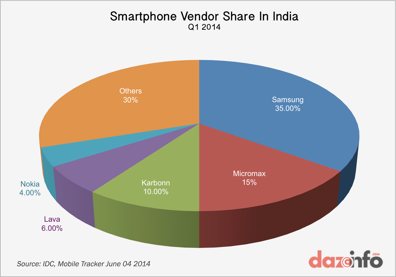 smartphone-vendors-market-share-Q1-2014---IDC