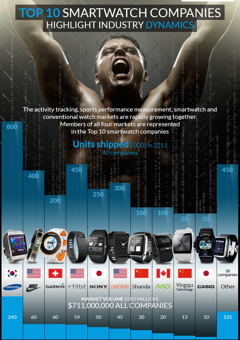 smartwatches-market-players