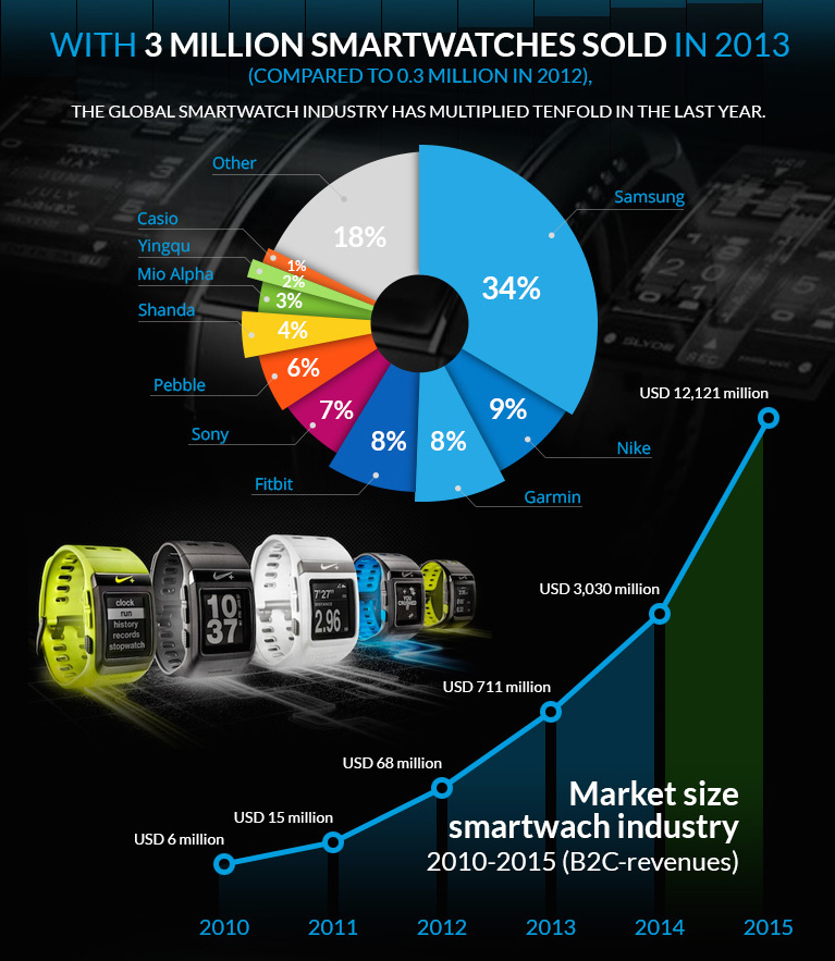 Number Of Smartwatch App Developers To Grow By 300 By 2014E