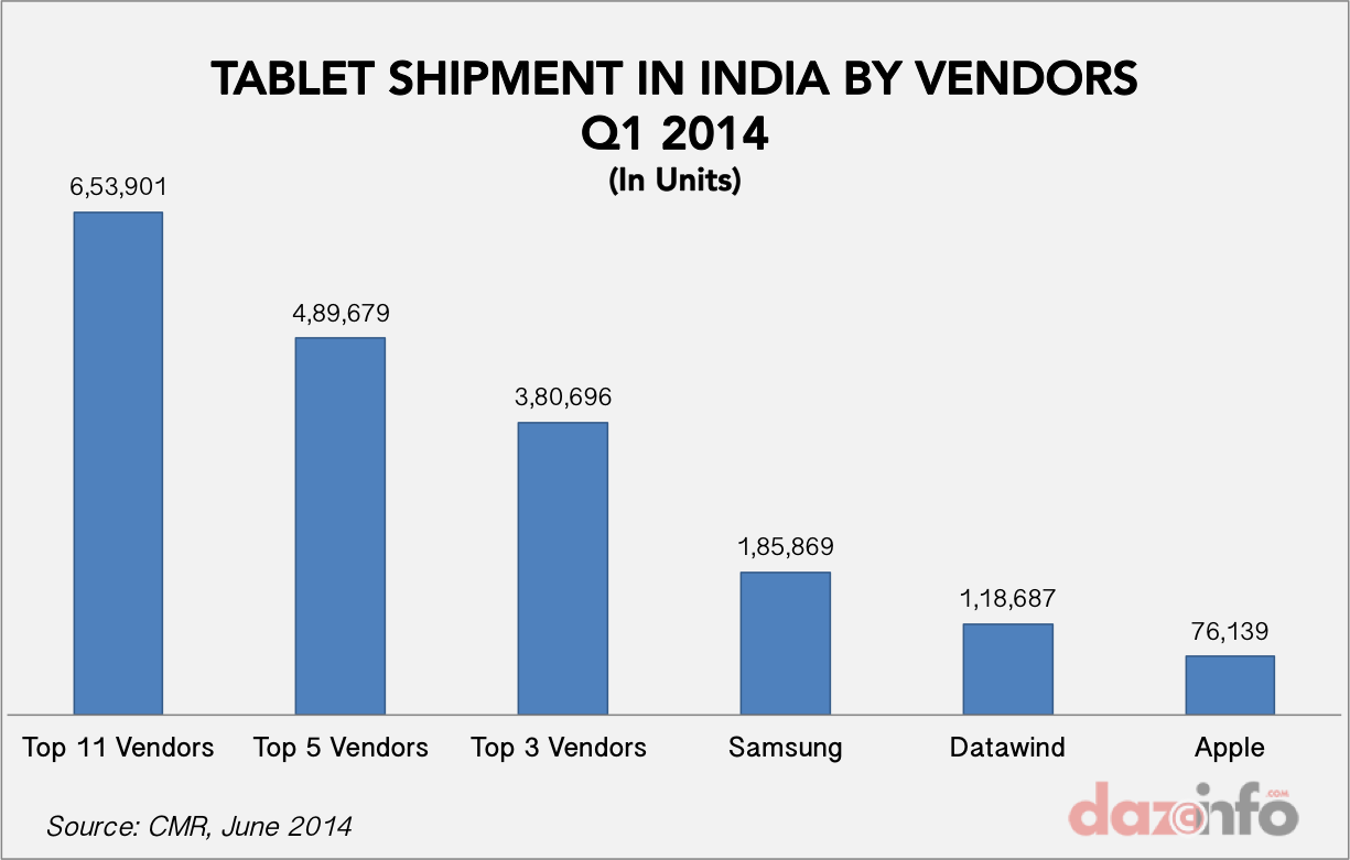 tablet shipments in india Q1 2014